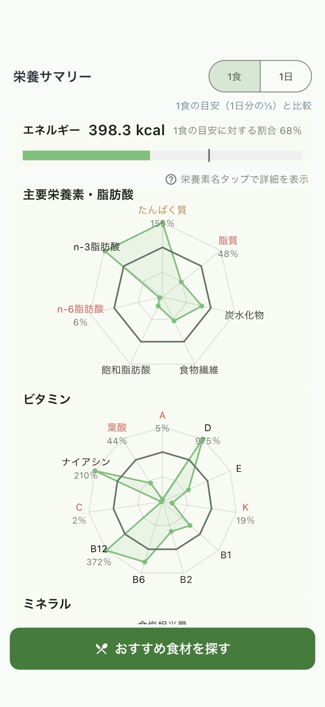 栄養みるみるで食事のエネルギー量や栄養バランスをグラフで確認する画面
